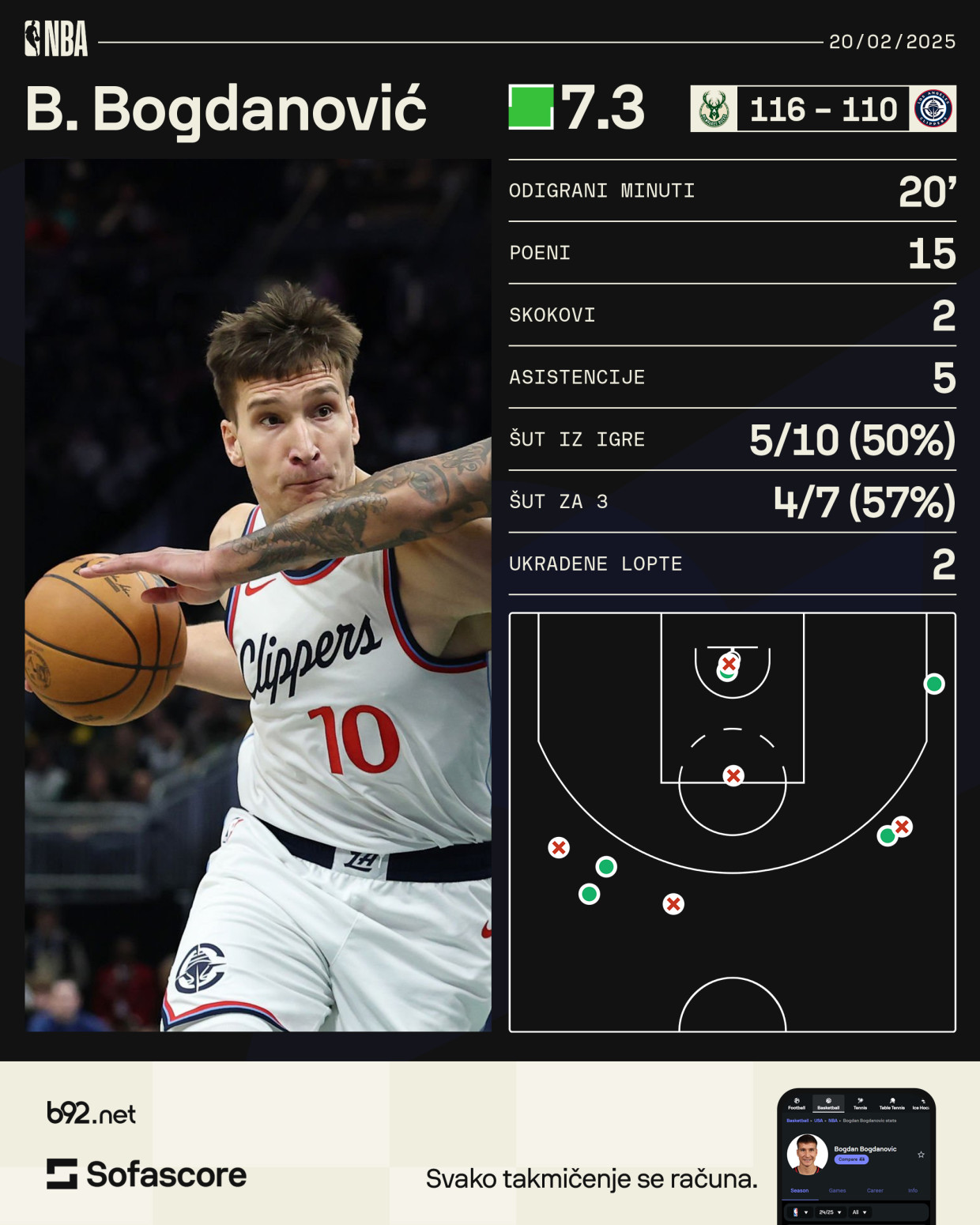 Bogdanović četvrti čovek Klipersa, ali Baksi su jači VIDEO