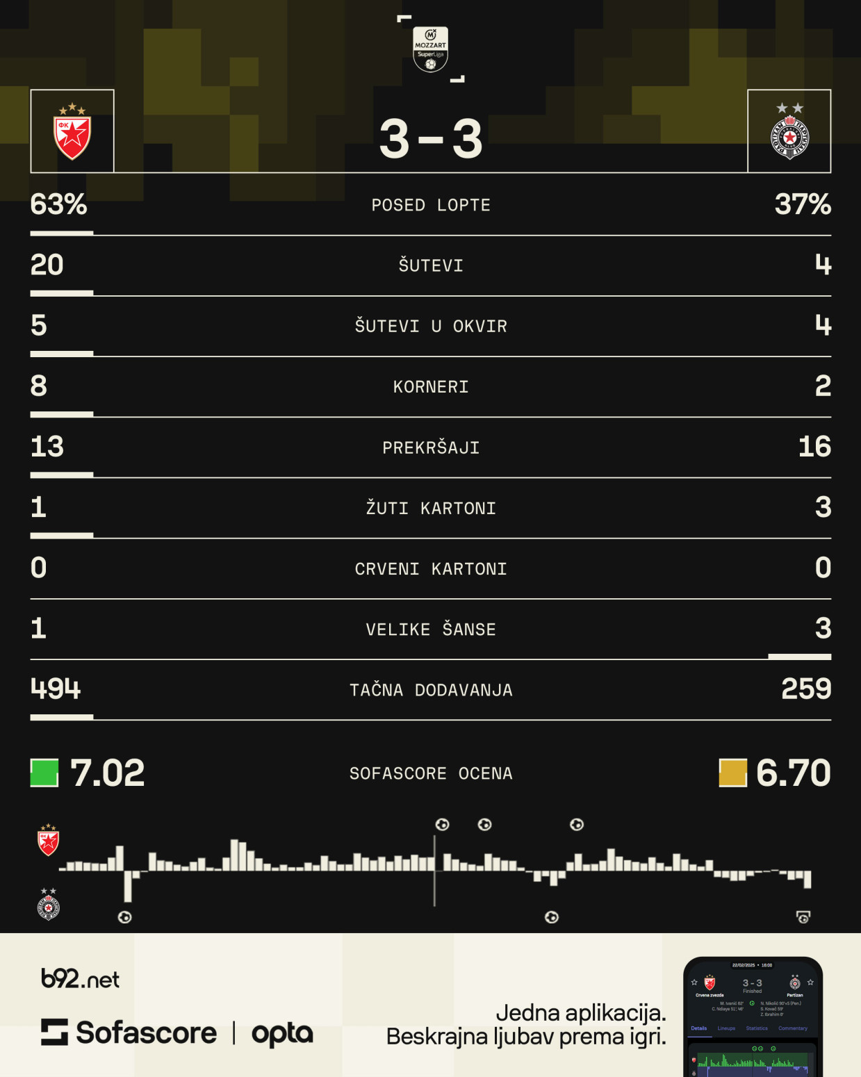 Derbi je bio trening – bez agresije i žara