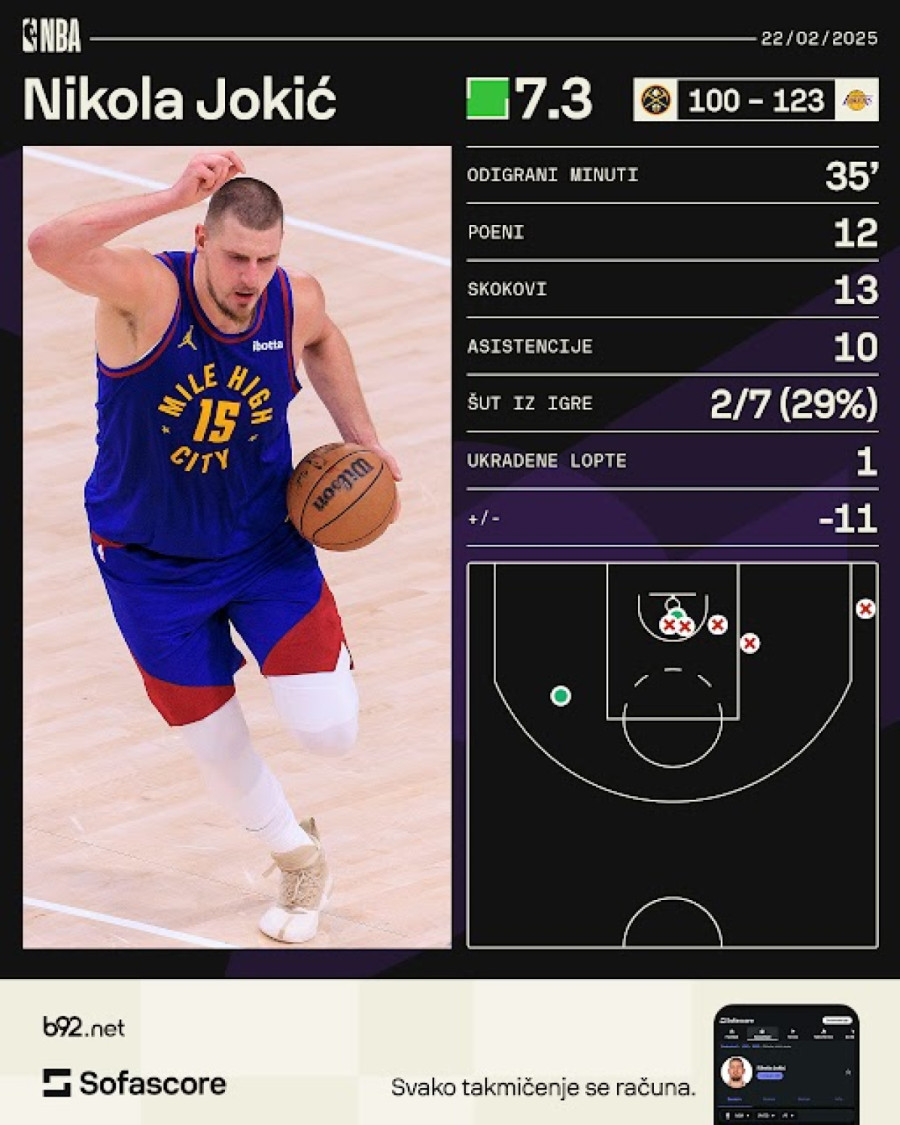 Ne pomaže ni tripl-dabl Jokića – Denver video magiju Dončića VIDEO