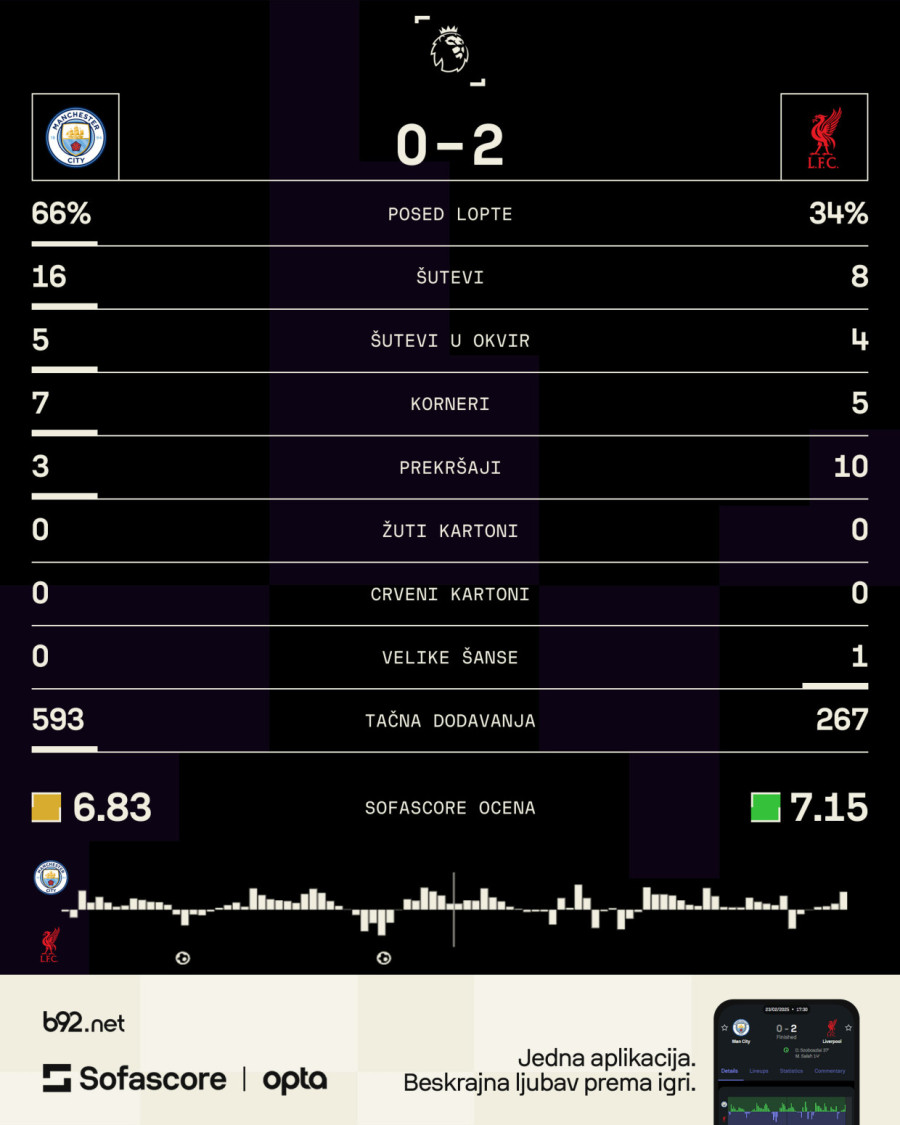 Liverpul učinio Siti amaterima – prva pobeda posle 10 godina!