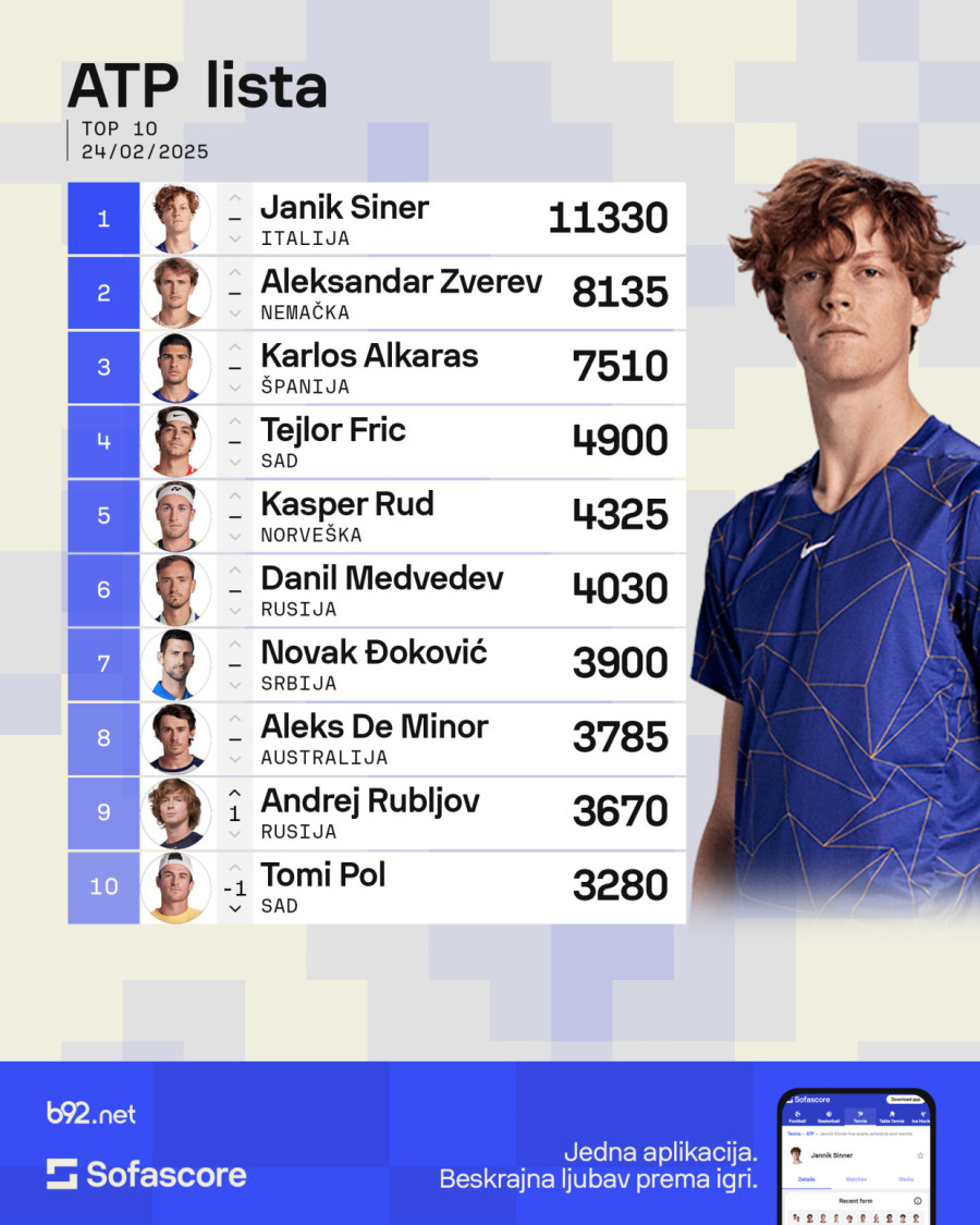 Đoković ne mrda, Srbin manje u Top 100