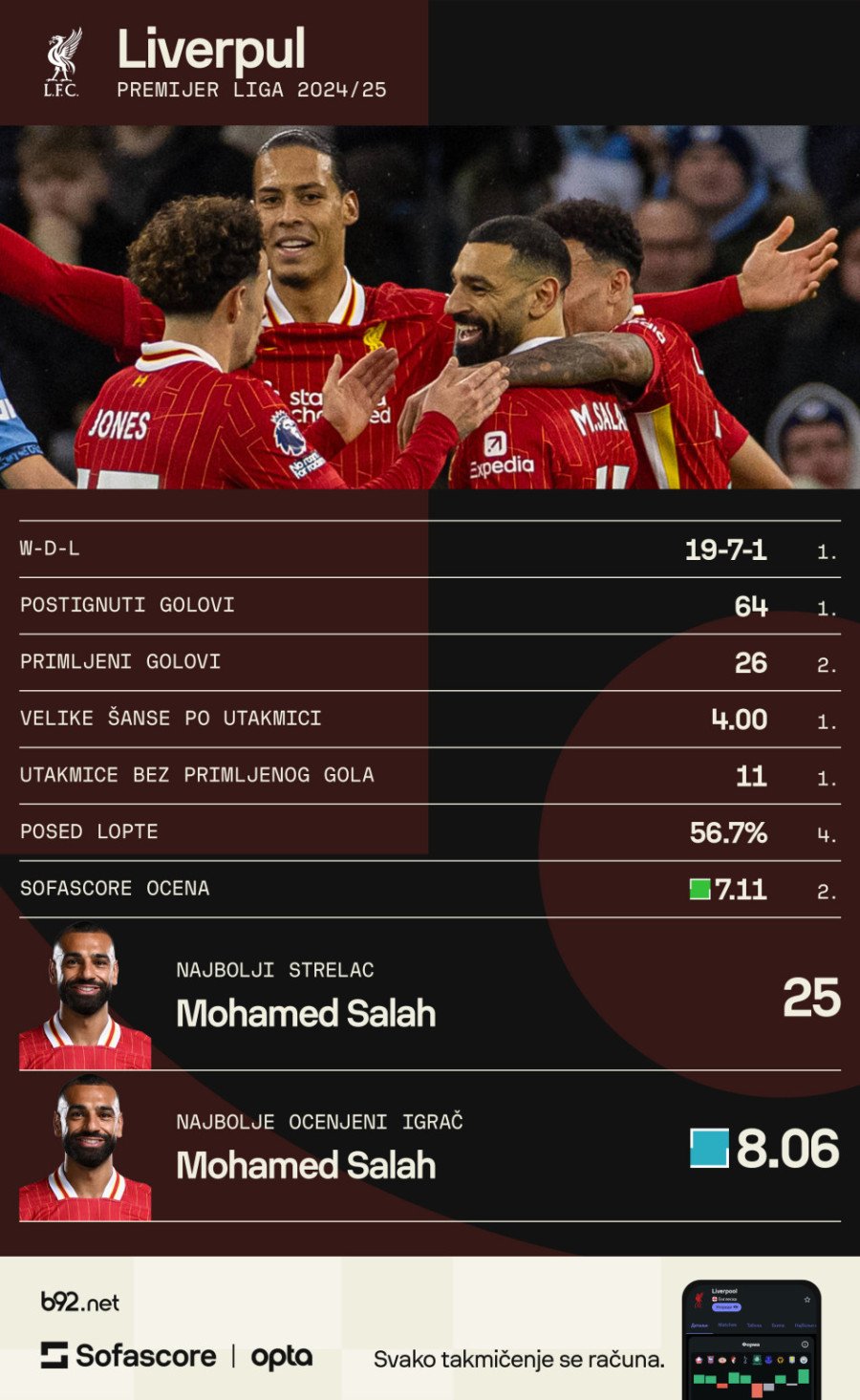 Sve je gotovo – Liverpul će biti šampion