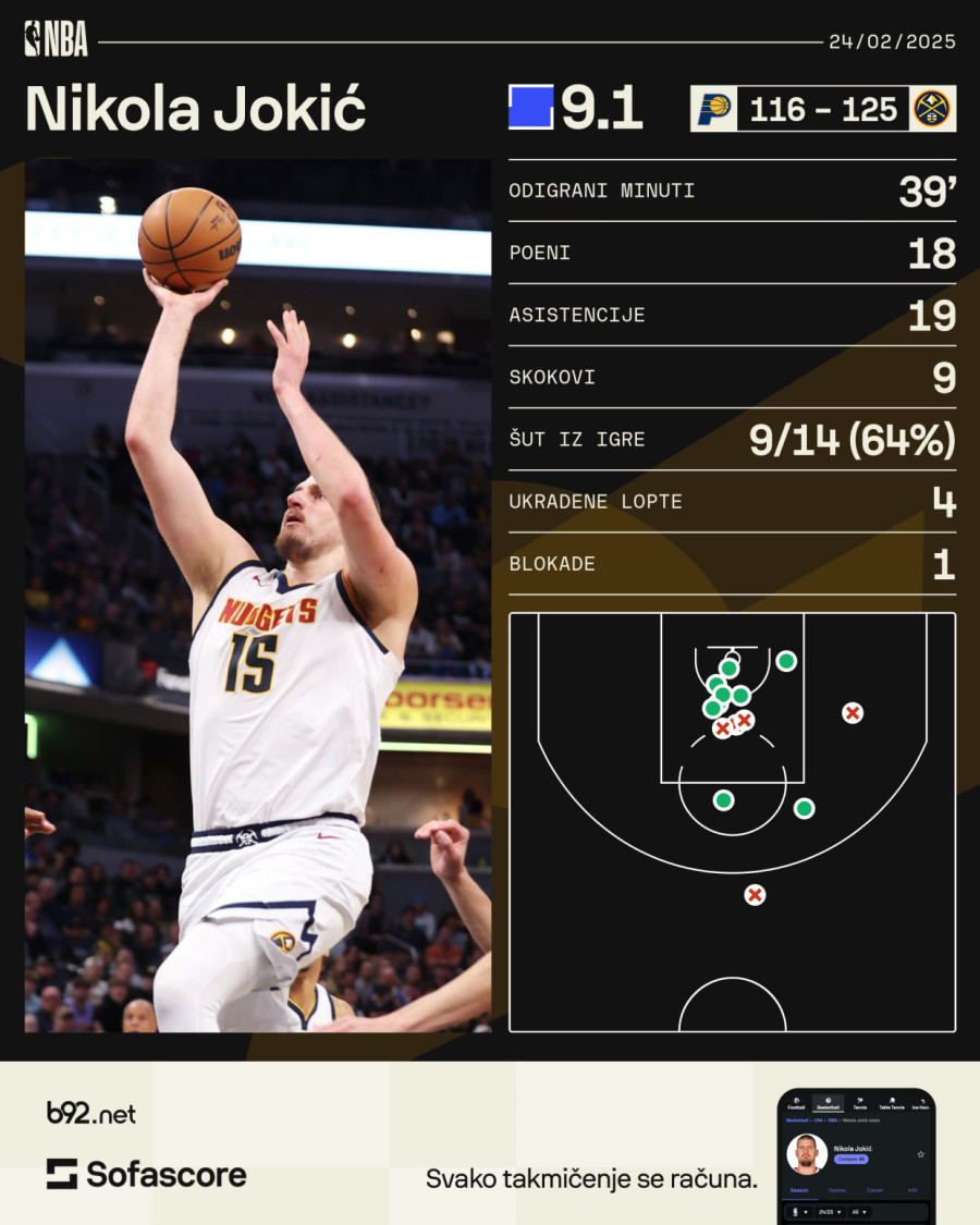Jokić elitni plejmejker – istorijska noć Srbina u NBA VIDEO