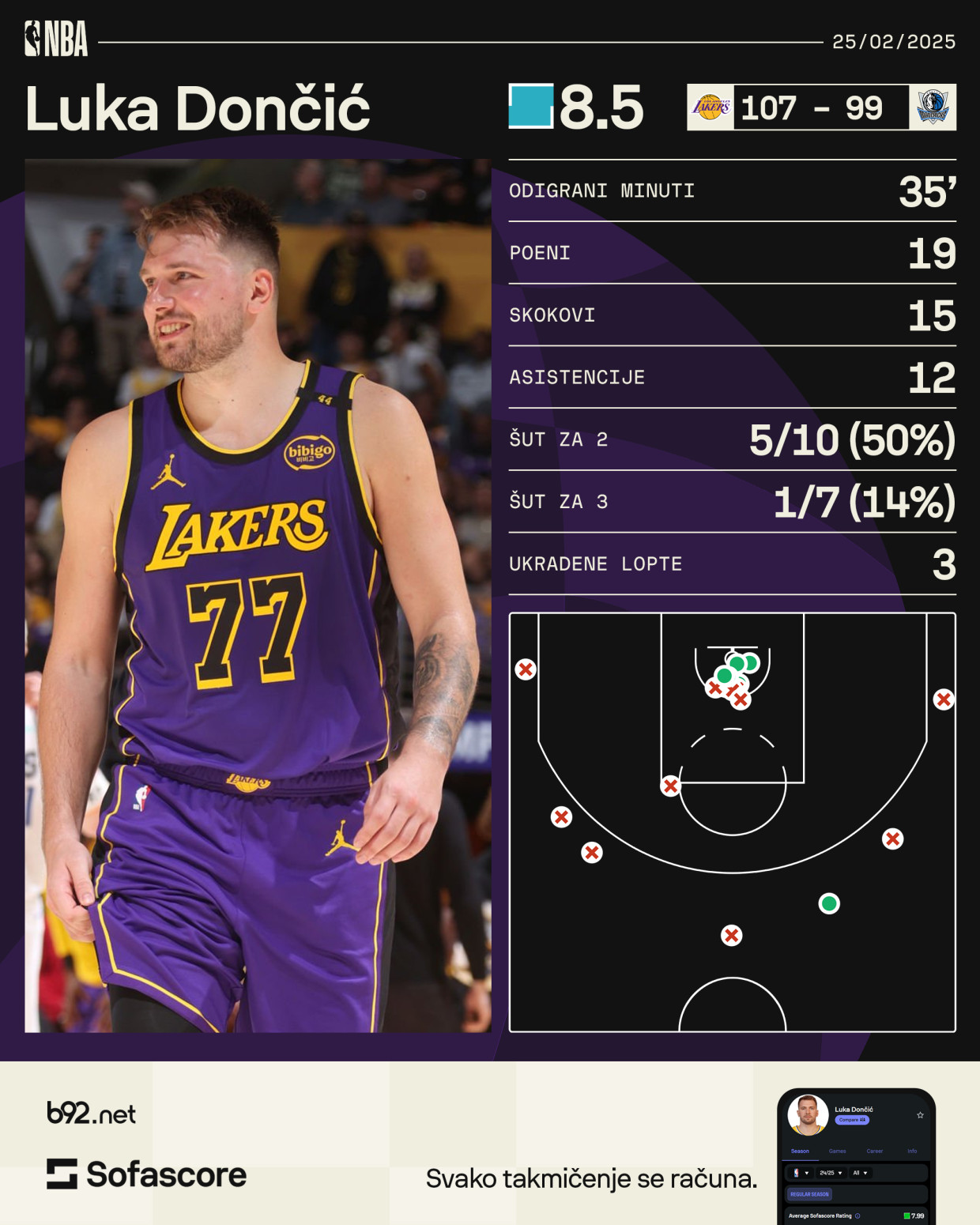 Dončić se surovo osvetio Dalasu! VIDEO