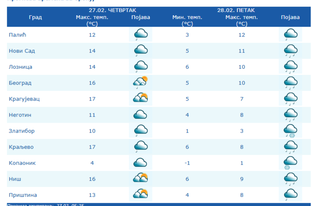 Prolećne temperature u Srbiji, ali...