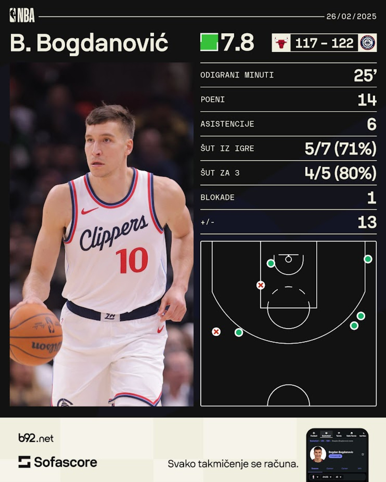 Bogdan namestio nišan – prelomio za pobedu Klipersa VIDEO