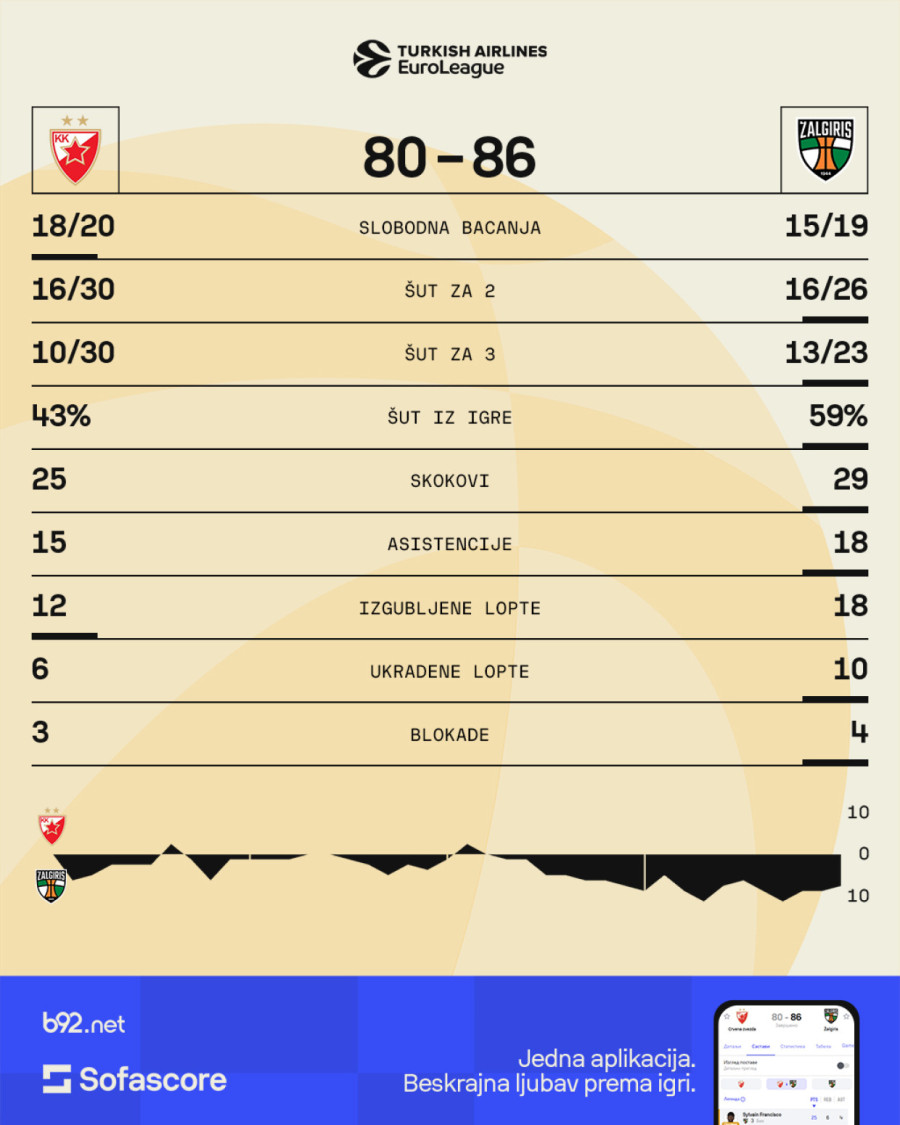 Žalgiris je Zvezdina nerešena misterija