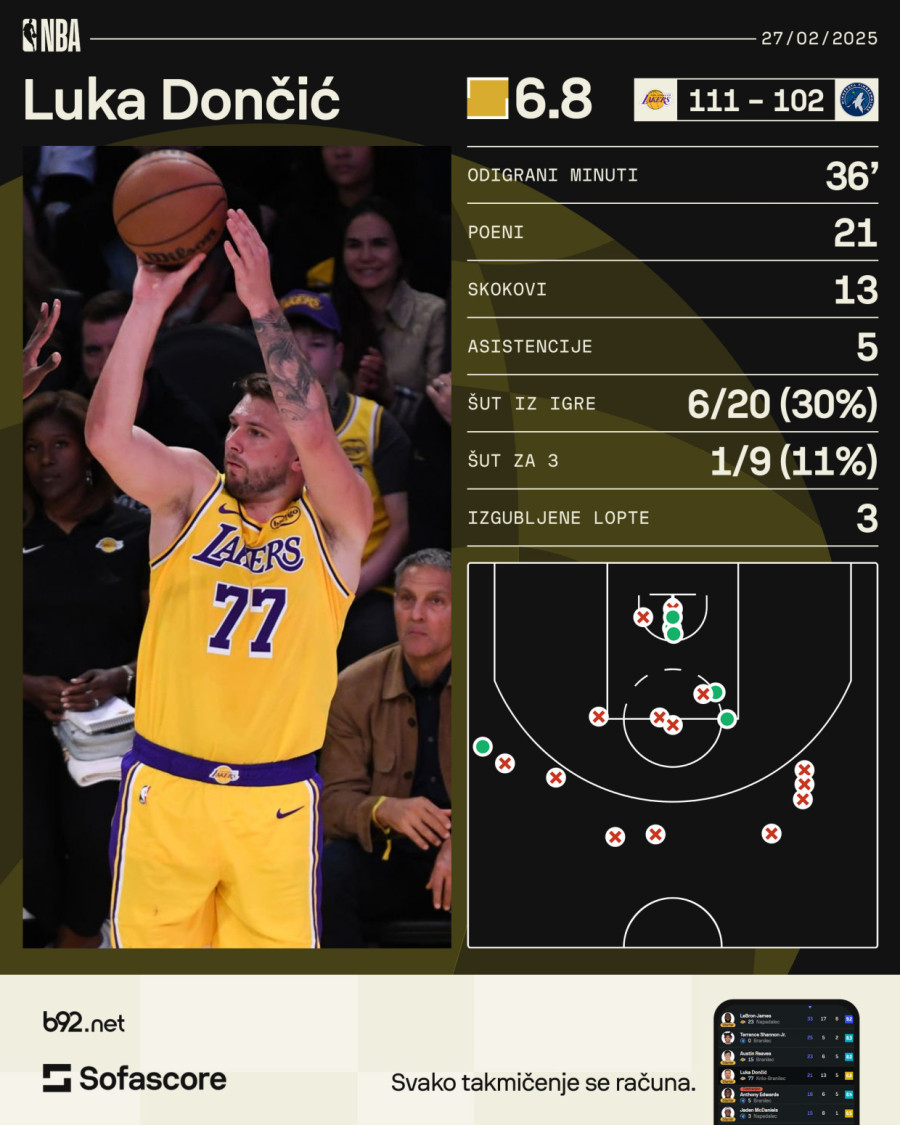 Lejkersi srušili Minesotu – svi pričaju o Dončićevoj ludoj trojci; Edvards isključen, gađao publiku VIDEO