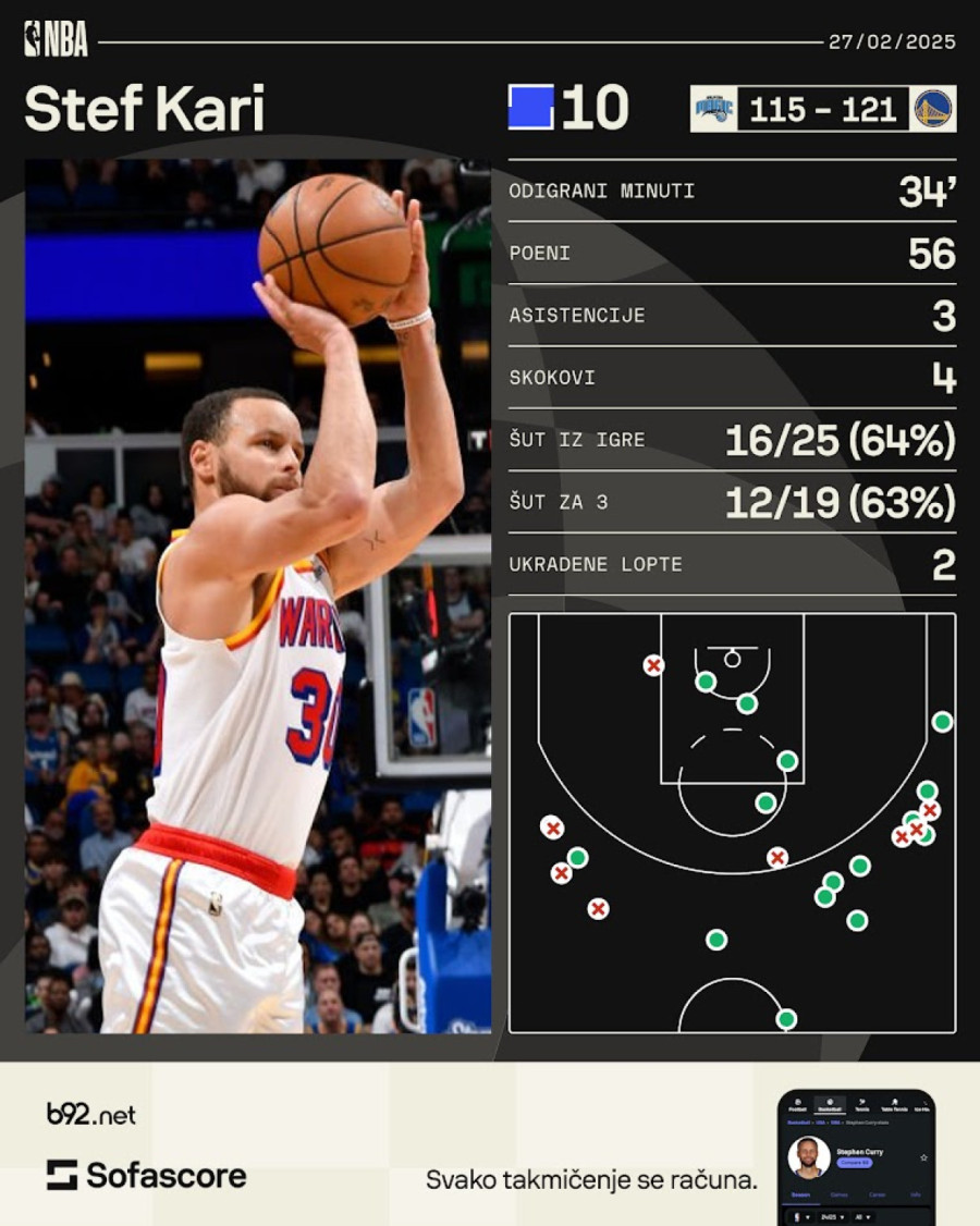 Rekord sezone Stefa Karija – Micić opet grejao klupu u Finiksu VIDEO