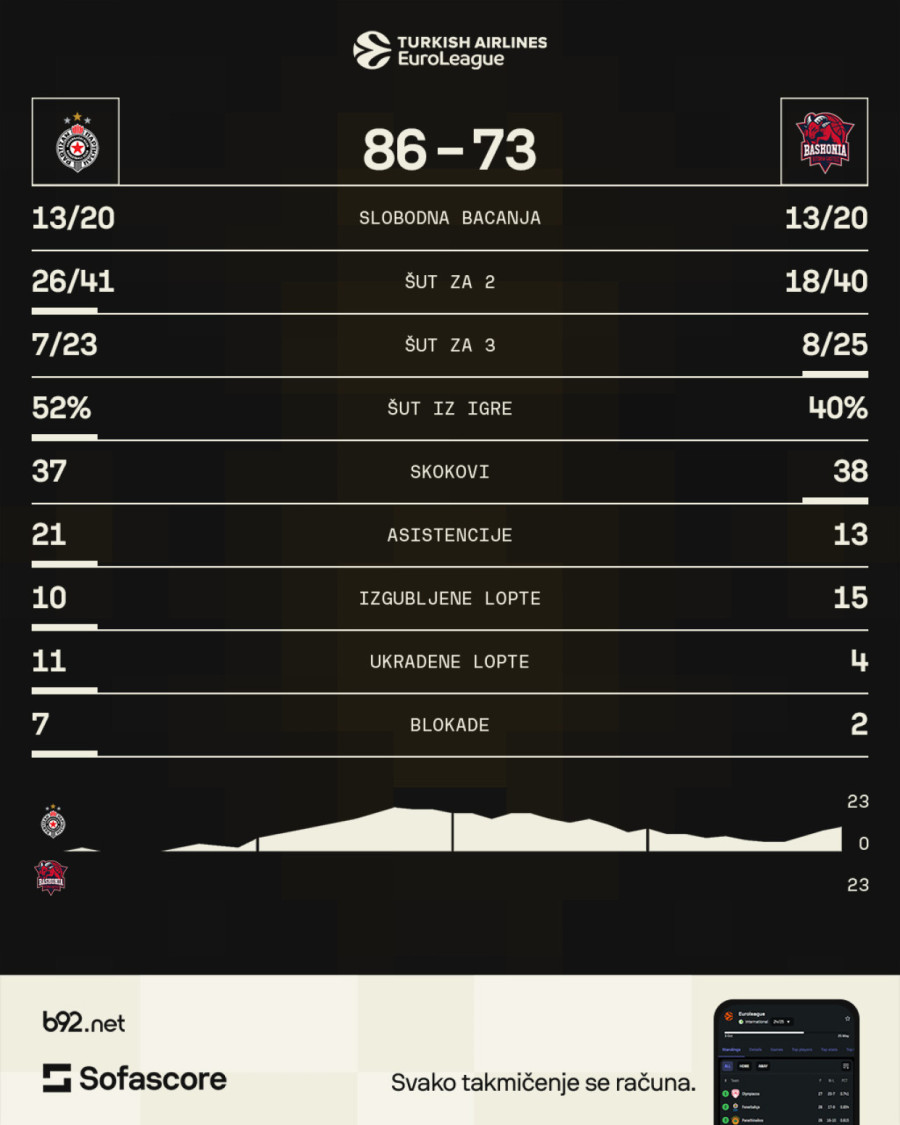 B92.sport skener: Crno-beli marš ka plej-ofu
