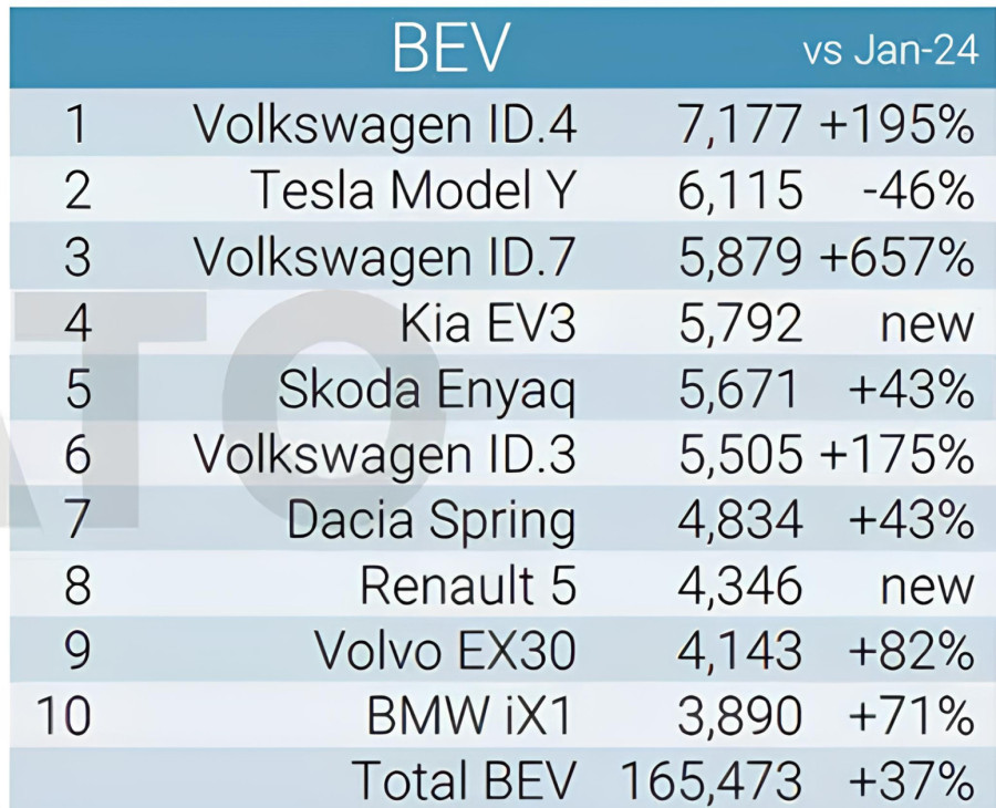 Najprodavaniji strujaš nije ni među 25 najtraženijih novih automobila u Evropi