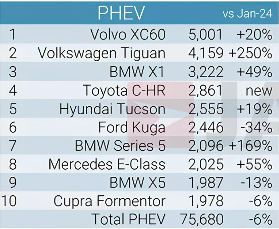 Najprodavaniji strujaš nije ni među 25 najtraženijih novih automobila u Evropi