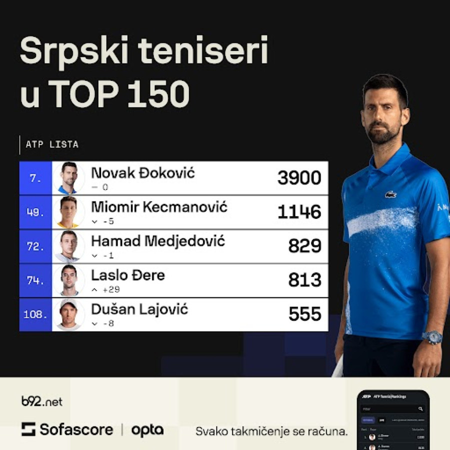 Srbi u padu – ali ne i Đererer!