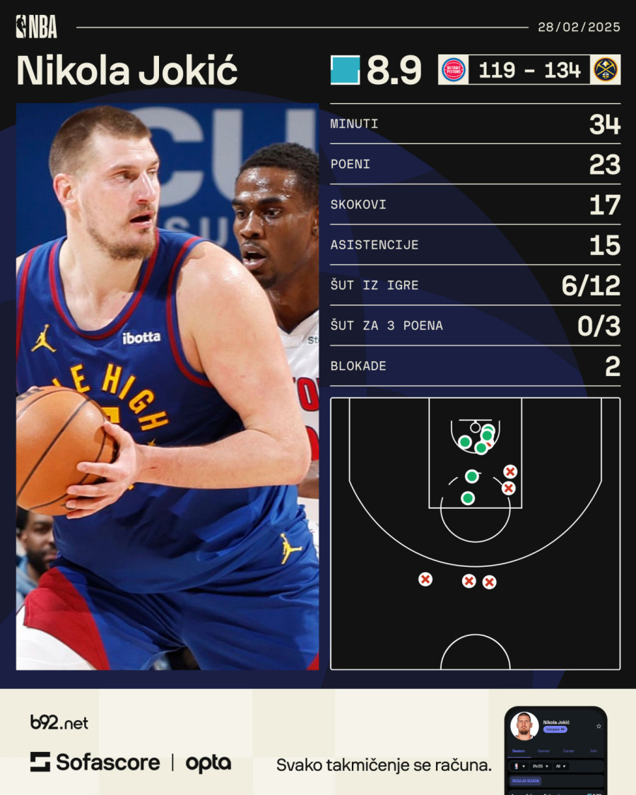 NBA sudije ne poštuju Jokića? VIDEO