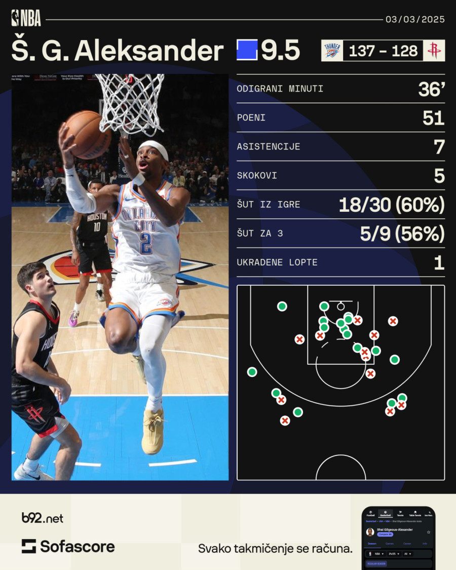 Strašni Šej opet ugrozio Jokića VIDEO