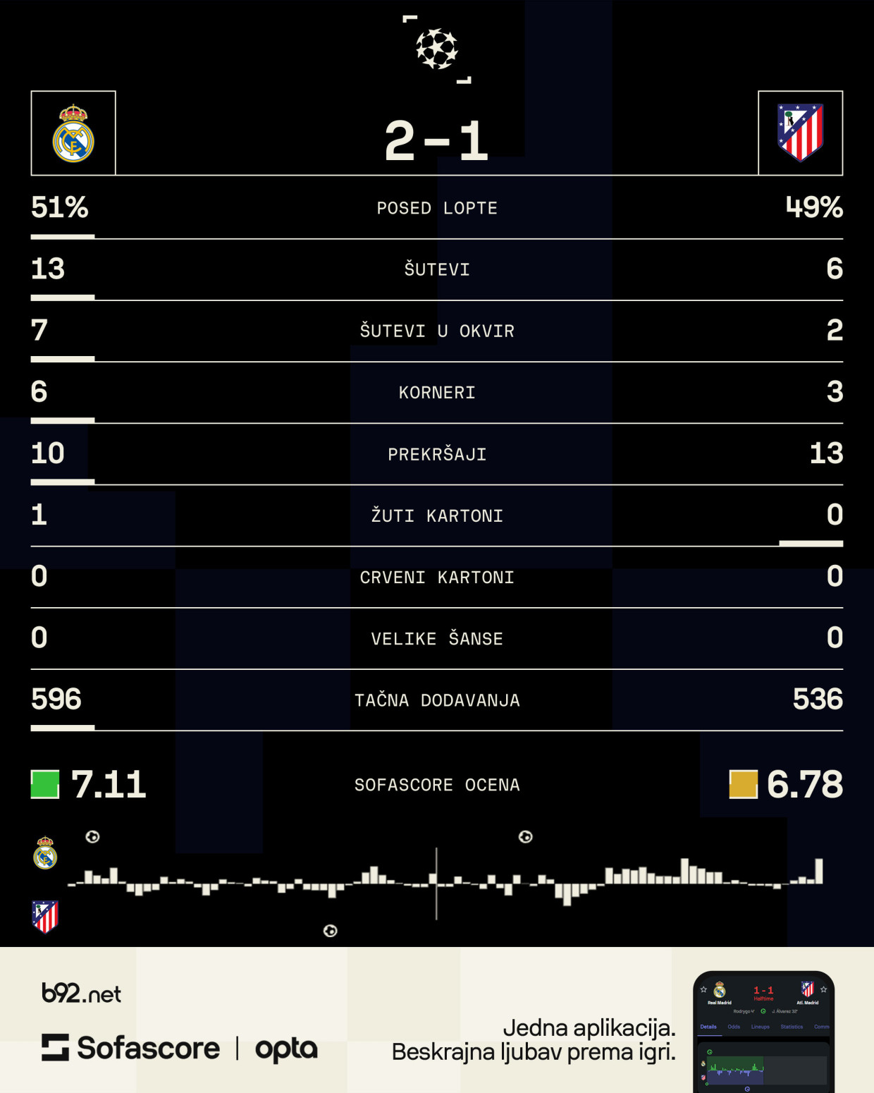 Madrilenjo golčine – Real slavio, ali Atletiko je živ! VIDEO