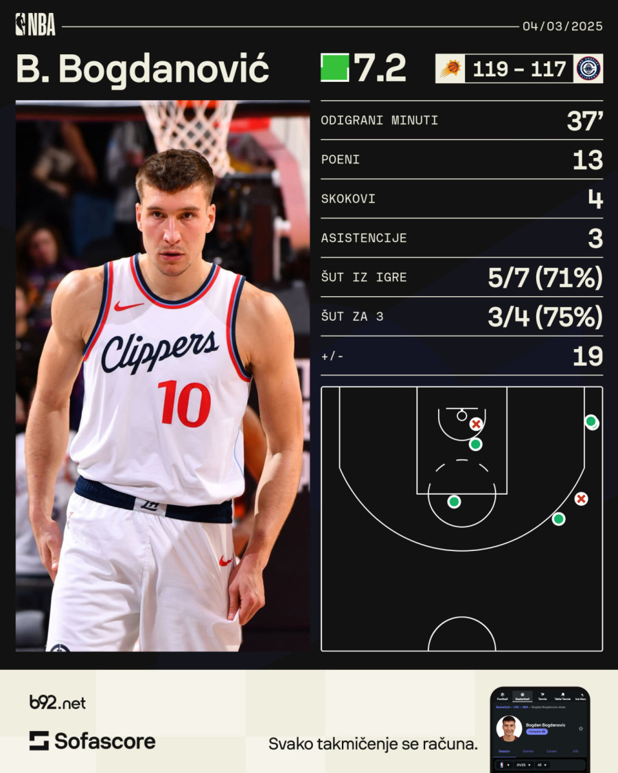 Bogdanović i Zubac džabe krečili: Sansi napravili jedan od najvećih preokreta u istoriji VIDEO