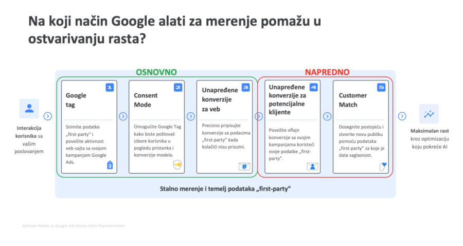 Admixer Media – Zvanični prodajni predstavnik za Google Ads u Srbiji: Nove mogućnosti za digitalno oglašavanje