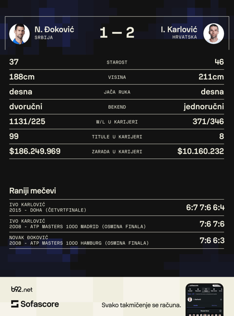 Hrvat se hvali na Đokovićev račun: Protiv mene nije imao niti jednu brejk loptu