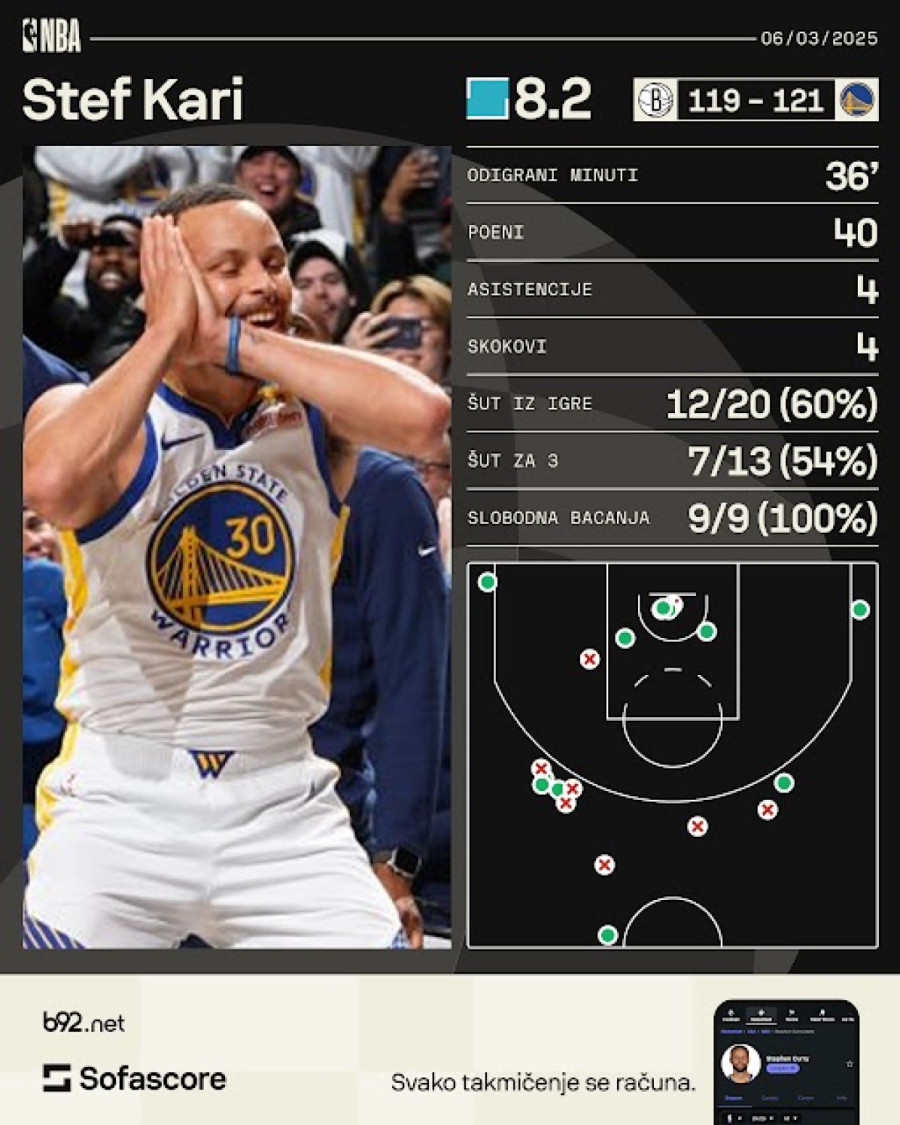 Kari pogodio najluđu trojku, pa izrešetao Bruklin VIDEO