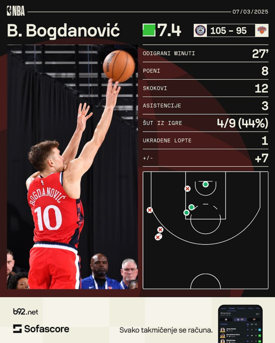 Rekord karijere Bogdana Bogdanovića