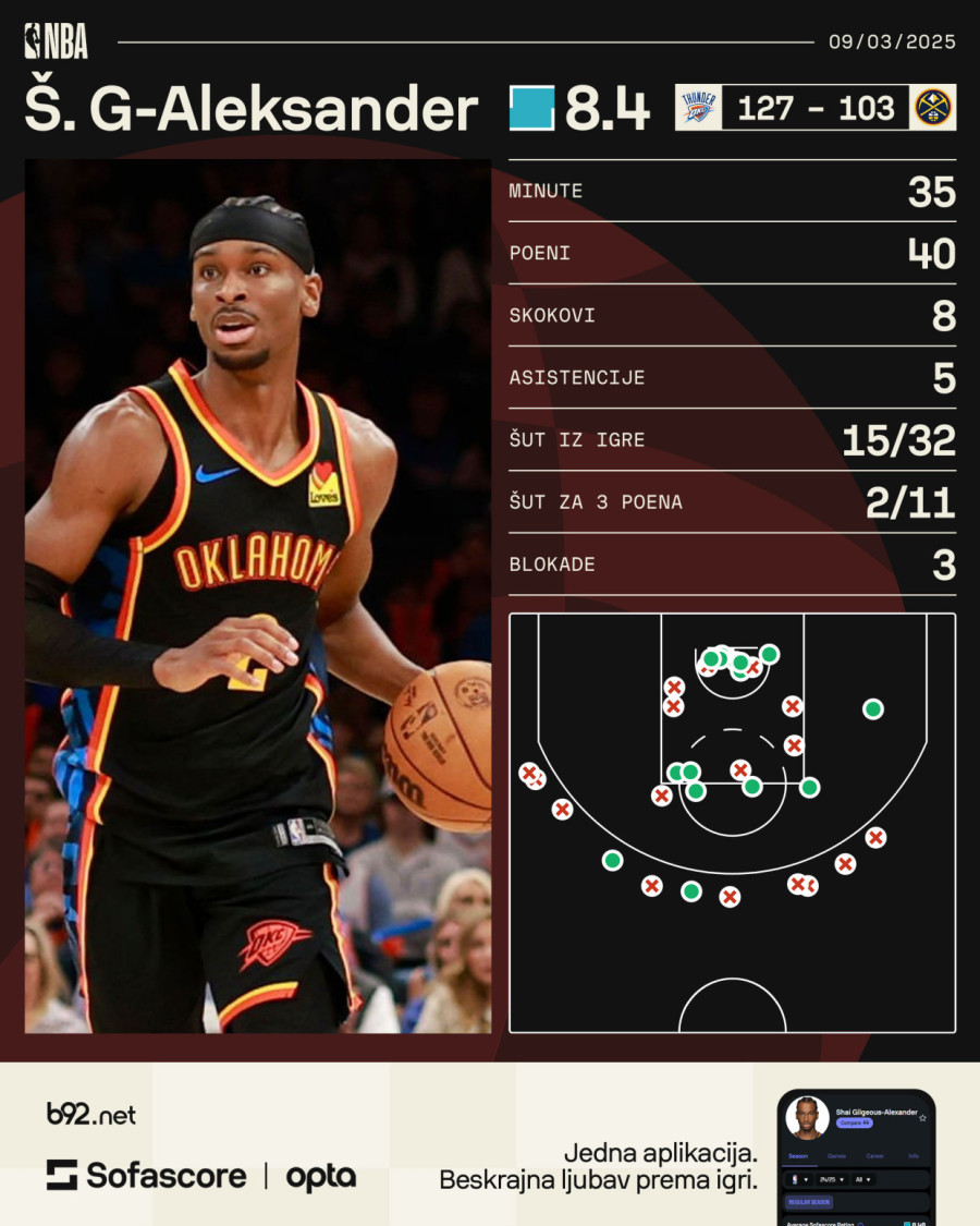 Šej objasnio kako su razbili Denver pa pričao o Jokiću: Velika mi je čast VIDEO