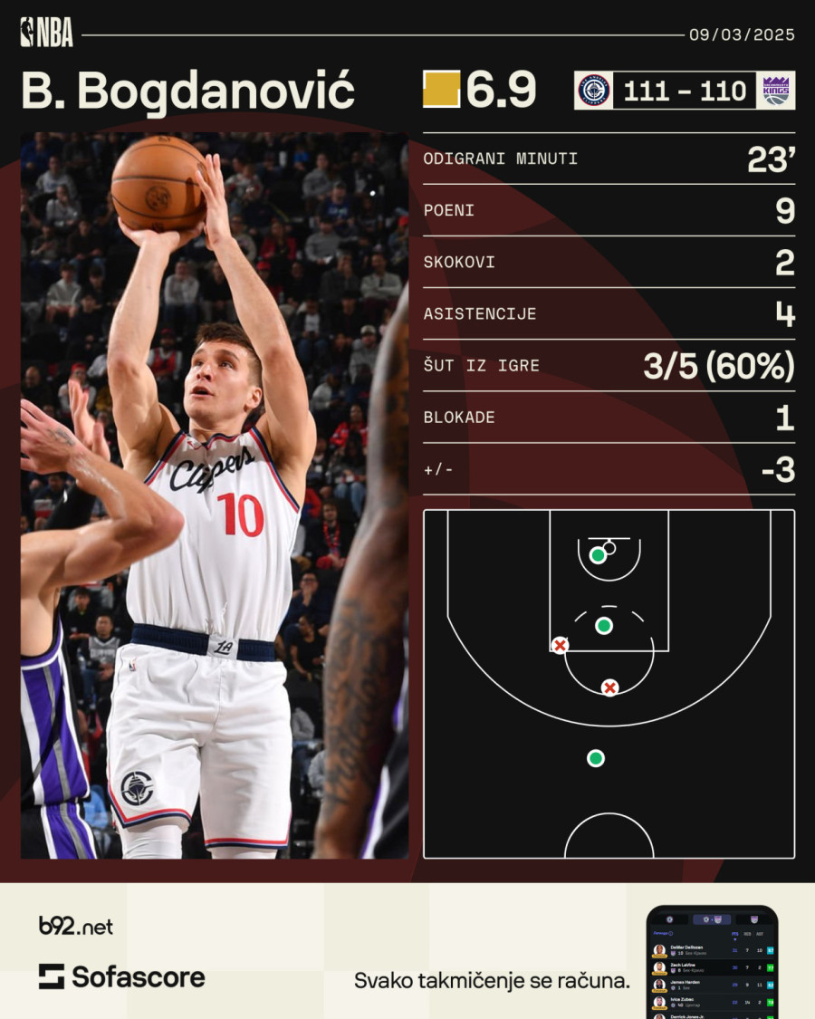 Bogdanovićevi Klipersi uz zvuk sirene skinuli krunu kraljevima VIDEO