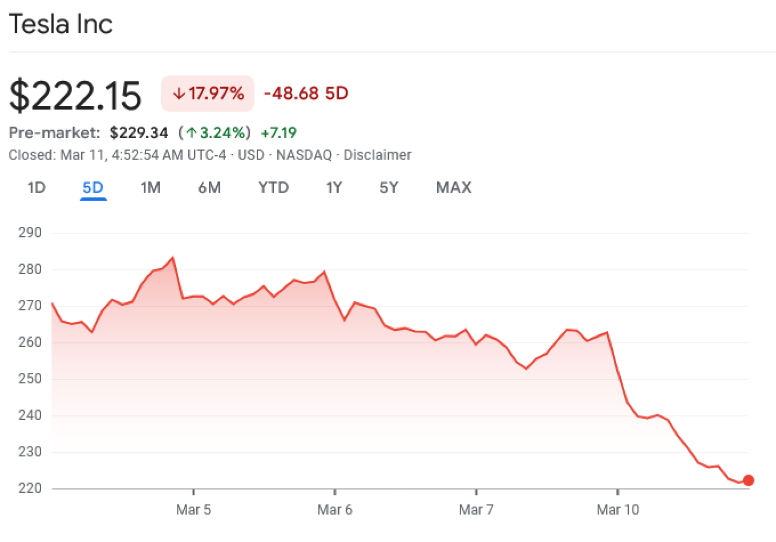 Totalno potonuće: Koliko je novca juče izgubio Mask?