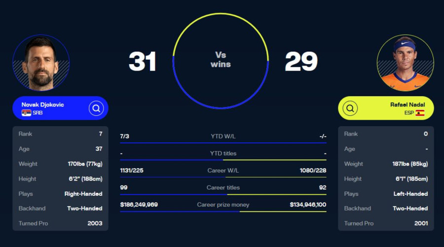 Nadal otkrio istinu o Đokoviću u koju će malo ko poverovati