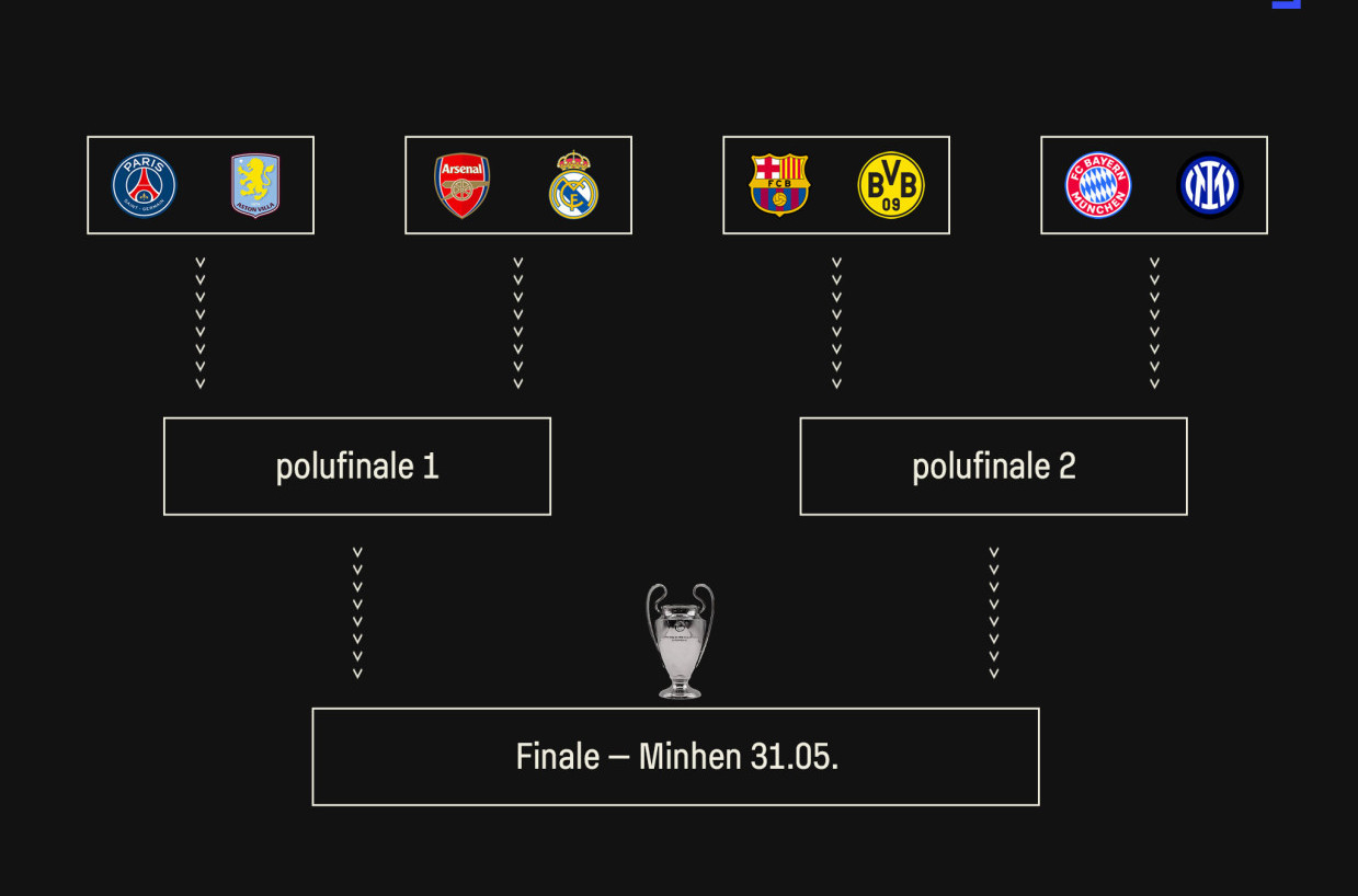 UEFA odredila termine četvrtfinala Lige šampiona