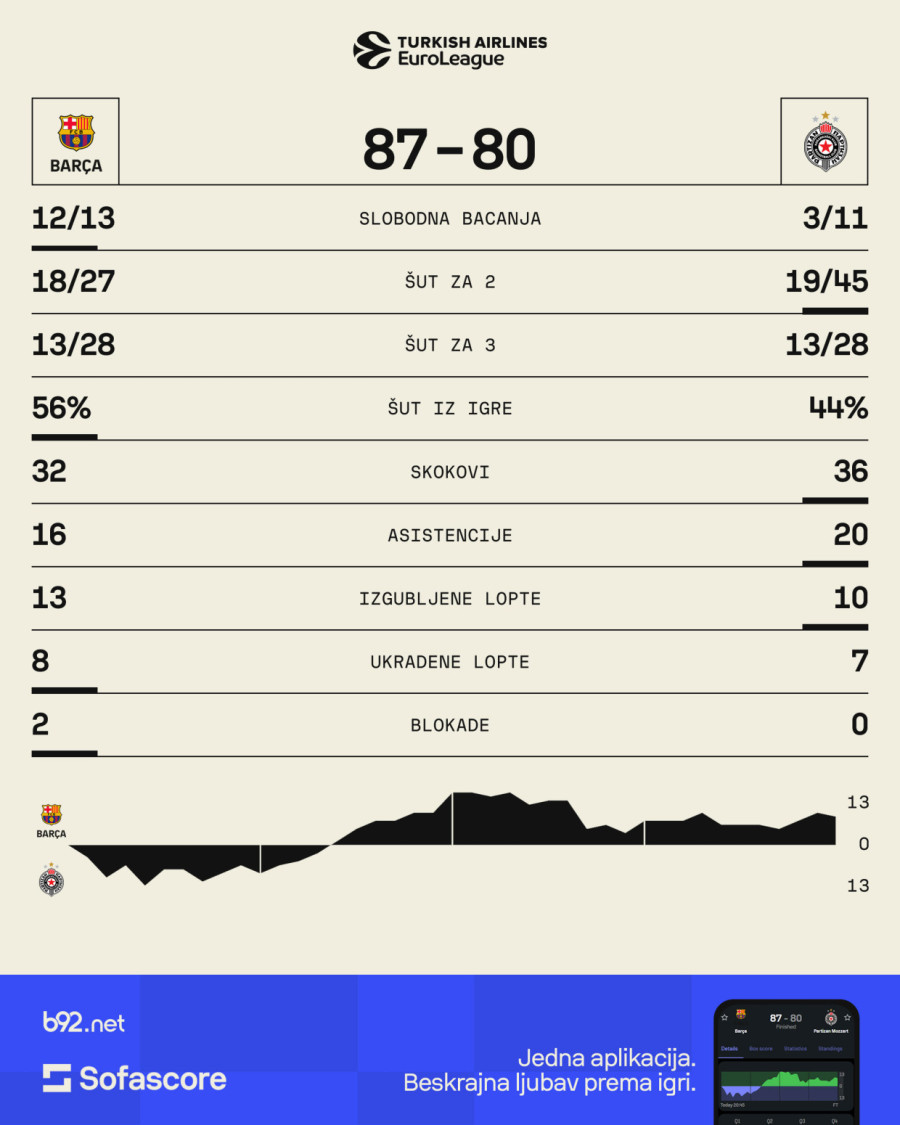 Barselona i dalje ostala neosvojiva - Partizan stradao od svog kapitena