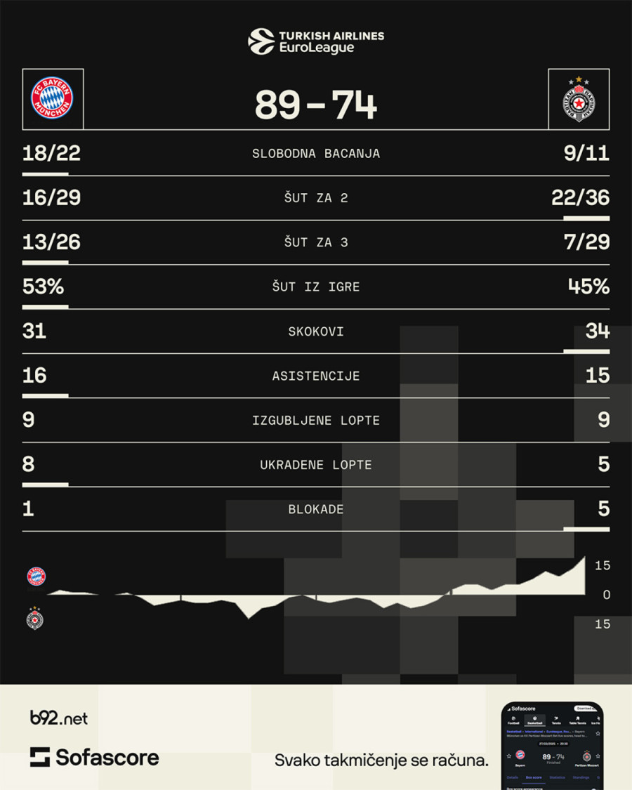 Partizan se raspao kada nije smeo – preskup poraz crno-belih