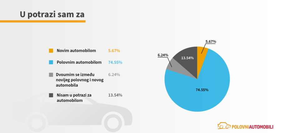 Koliko novca su kupci u Srbiji spremni da izdvoje za novi automobil?