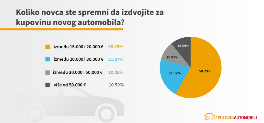 Koliko novca su kupci u Srbiji spremni da izdvoje za novi automobil?