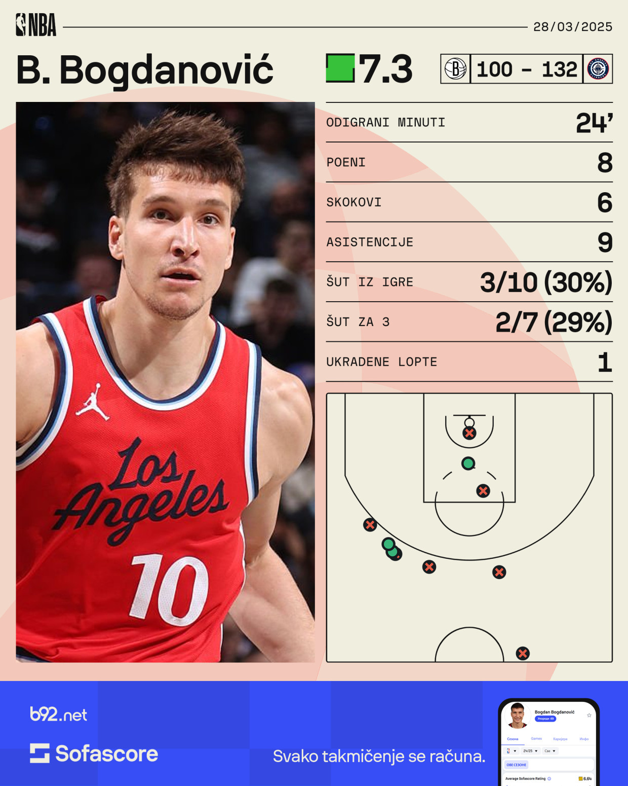 Bogdanović razigravao saigrače – Klipersi razneli Netse VIDEO