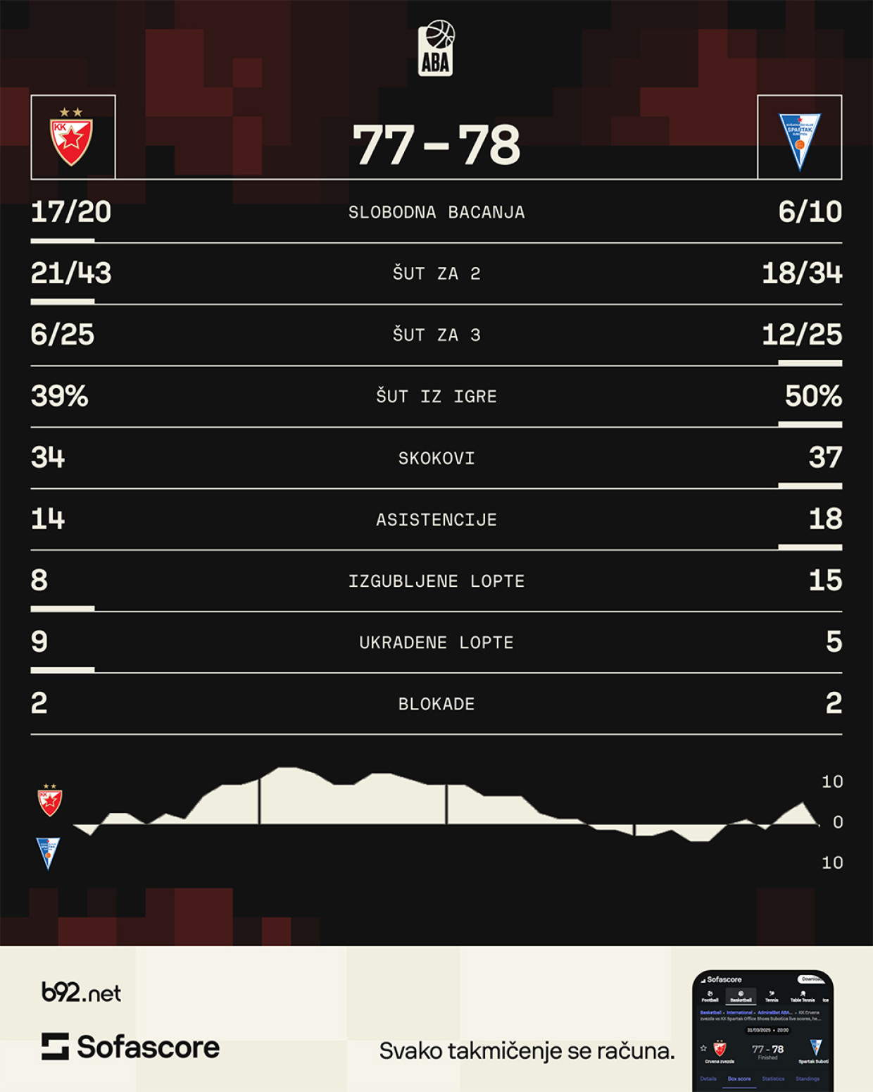 Šok za Zvezdu – Spartak slavio u Areni pred dolazak Efesa VIDEO