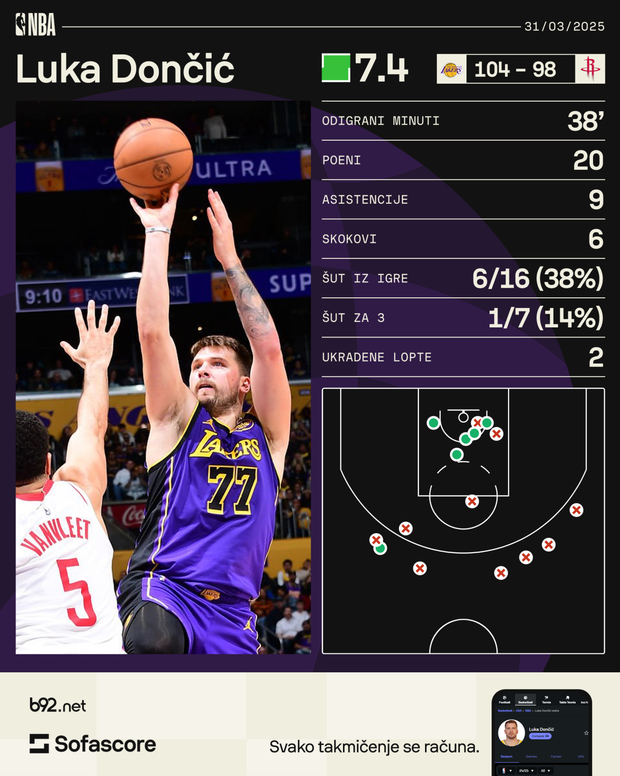 Dončić osramotio bejbi Jokića, ali tačku je stavio Lebron VIDEO