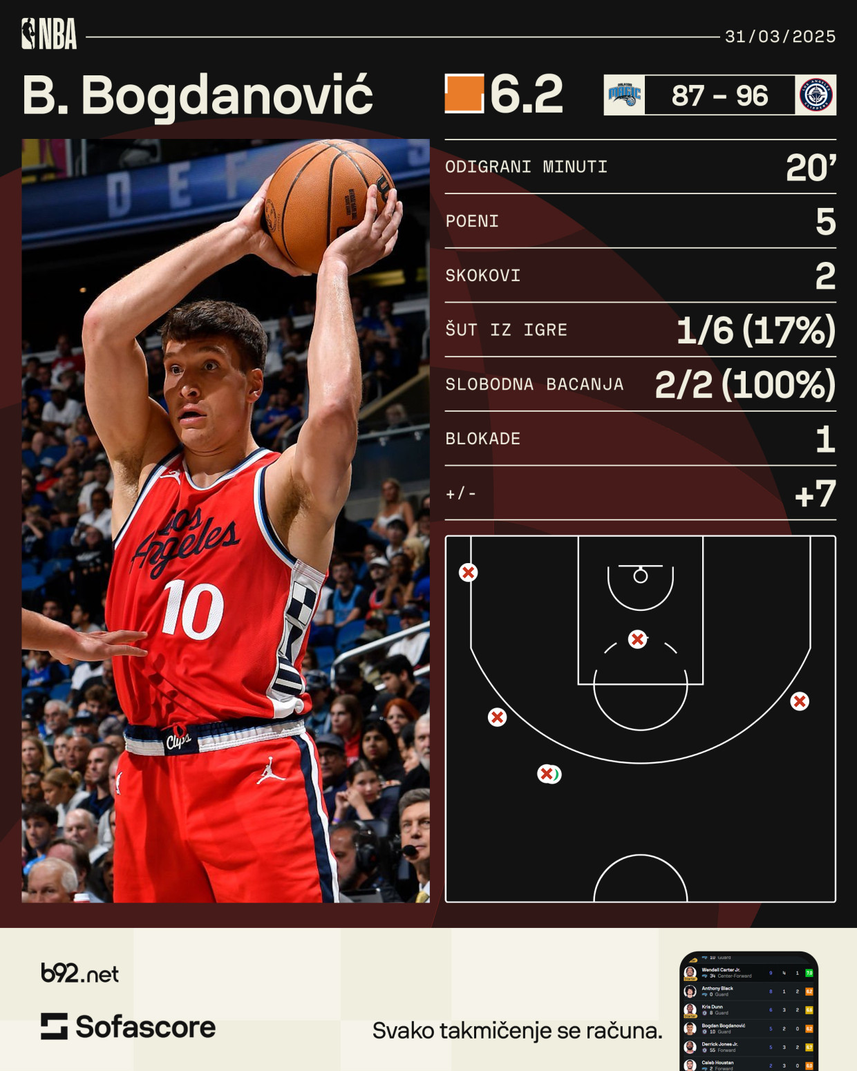 Bogdanovićevi promašaji nisu koštali Kliperse VIDEO