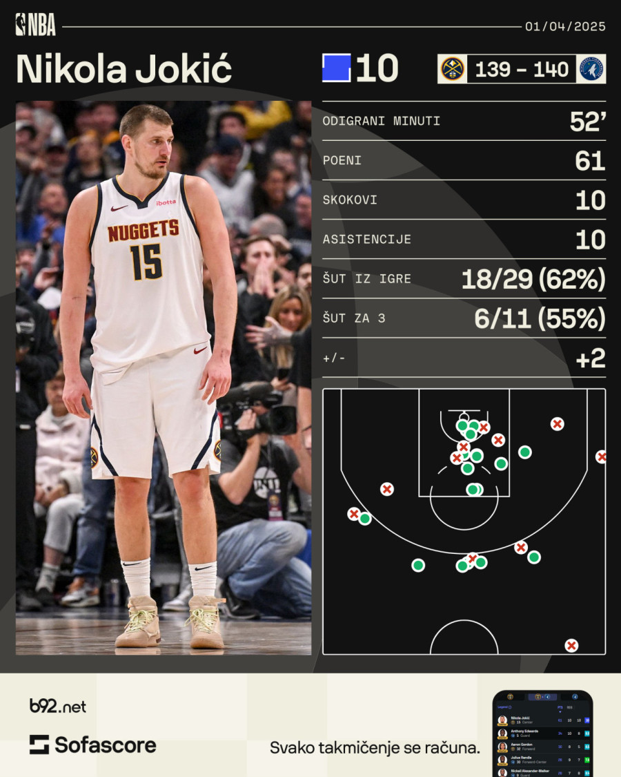 Jokić posle rekorda karijere pričao o – konjima! VIDEO