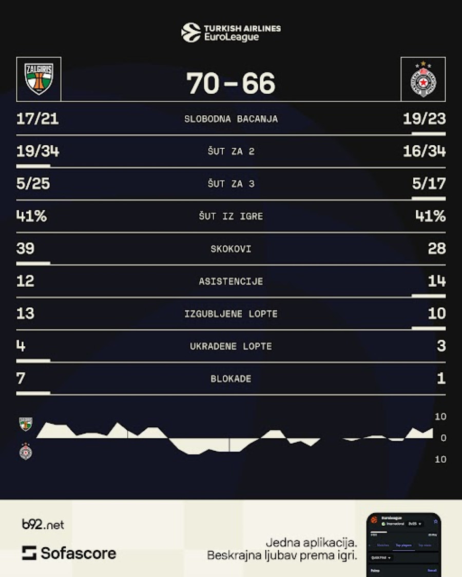 Žao mi je što je ovo Partizanu bio ispis iz Evrolige