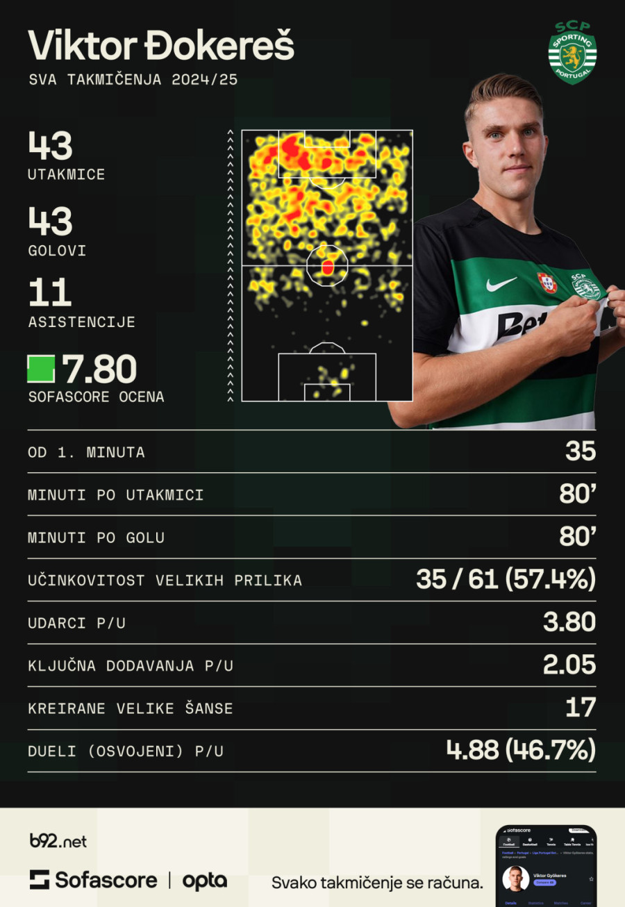 Đokereš podiže svoju cenu – pogodio Panenku VIDEO