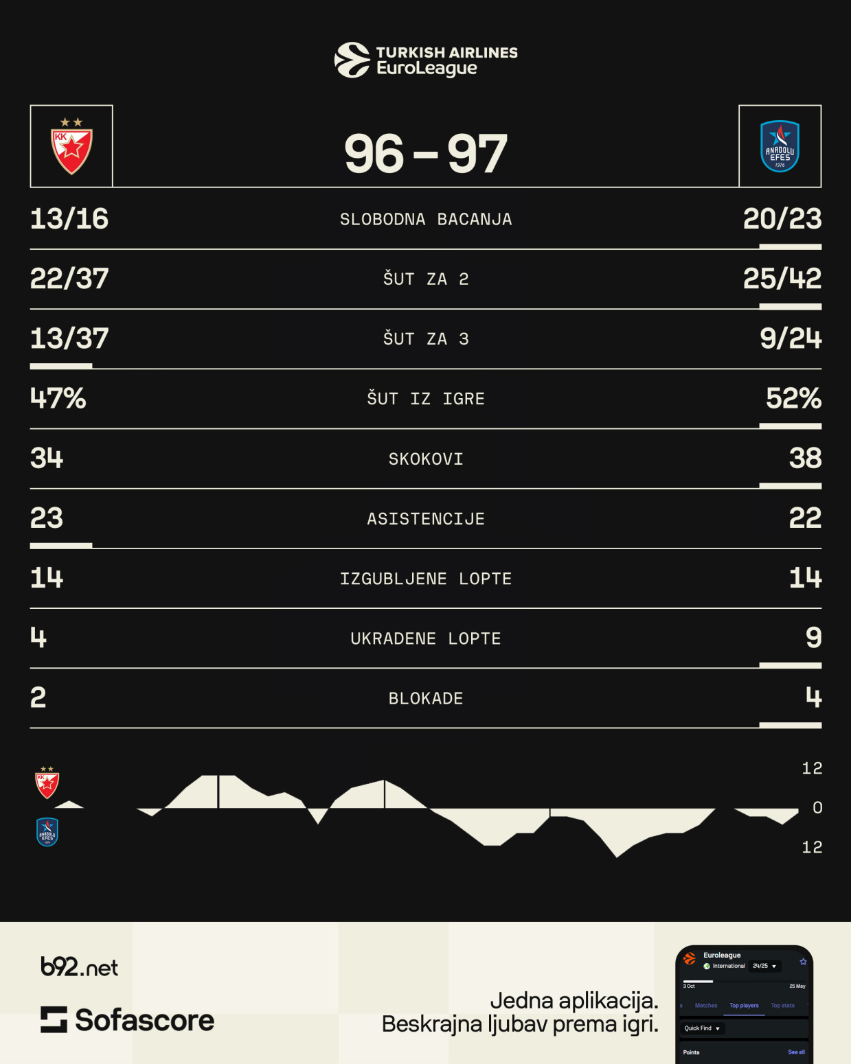 B92.sport skener: Slatko-kisela Zvezda