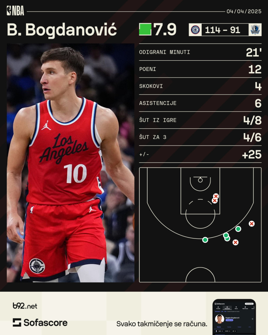 Bogdanović trojkama zasuo koš Dalasa VIDEO