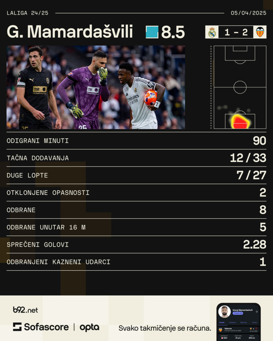 Čudo u Madridu – Duro šokirao Real u 90+5