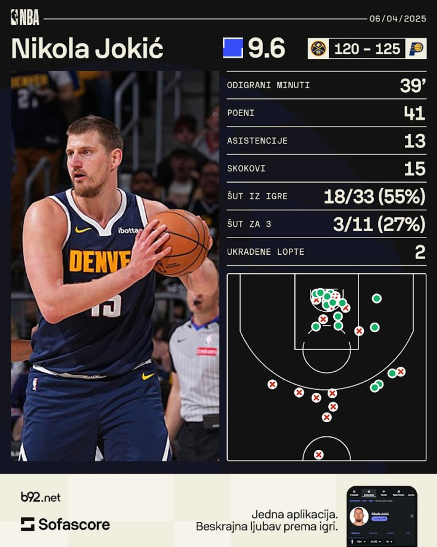 Maestralni tripl-dabl Jokića, ali Denver opet izgubio VIDEO