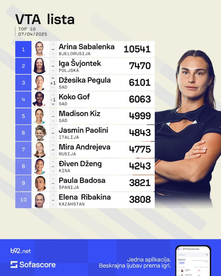 Olga pokvarila plasman – Sabalenka čuva vrh