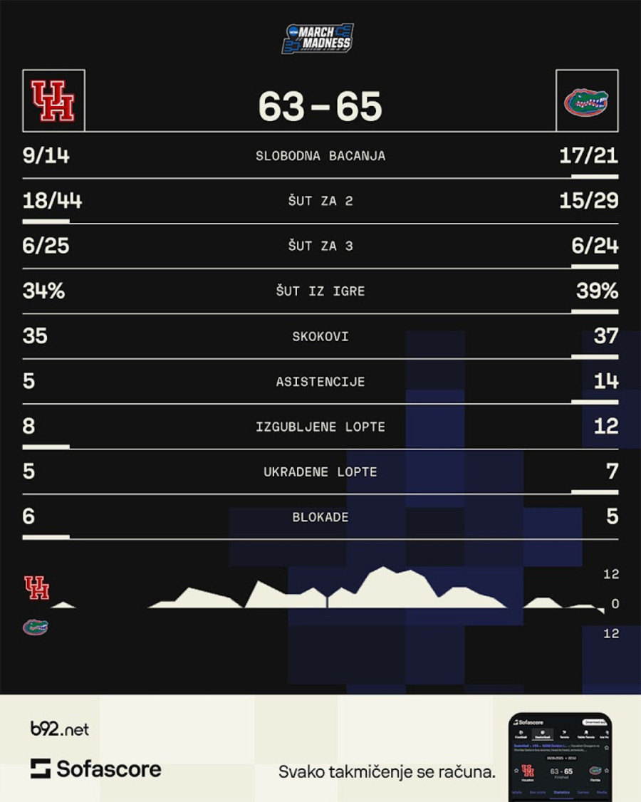 Titula za srpskog košarkaša – Florida šampion NCAA VIDEO