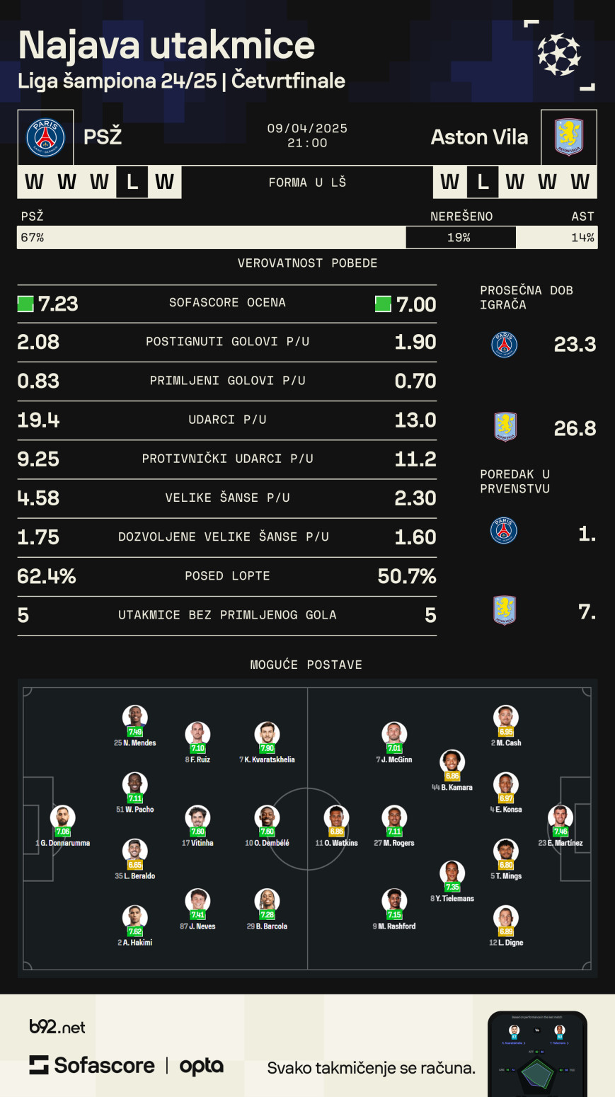 Golgeteri i ponovni susreti – vreme je za novu rundu Lige šampiona