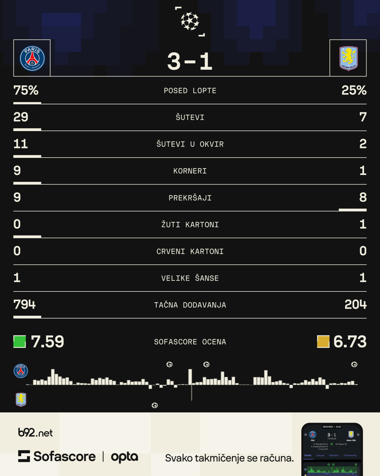 PSŽ preokrenuo sa tri čarolije – vrata polufinala su otvorena VIDEO