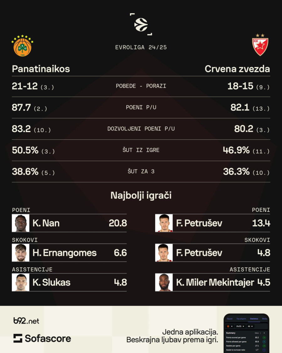 Zvezda koja je najopasnija – u gostima, kao autsajder